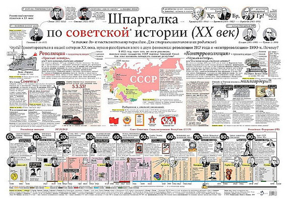 Shpargalka po sovetskoj istorii (plakat)